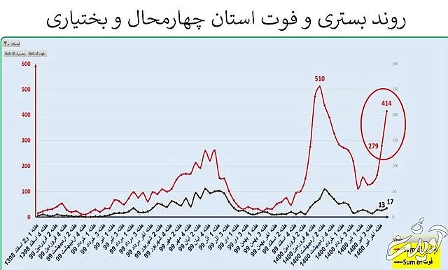 ایران در آستانه موج سهمگین‌تر کرونا / جدیدترین شهرهایی که قرمز شدند